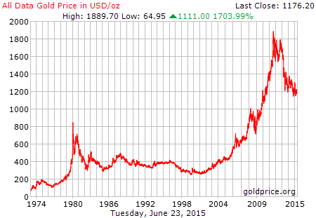 20 year gold price history in US Dollars per ounce